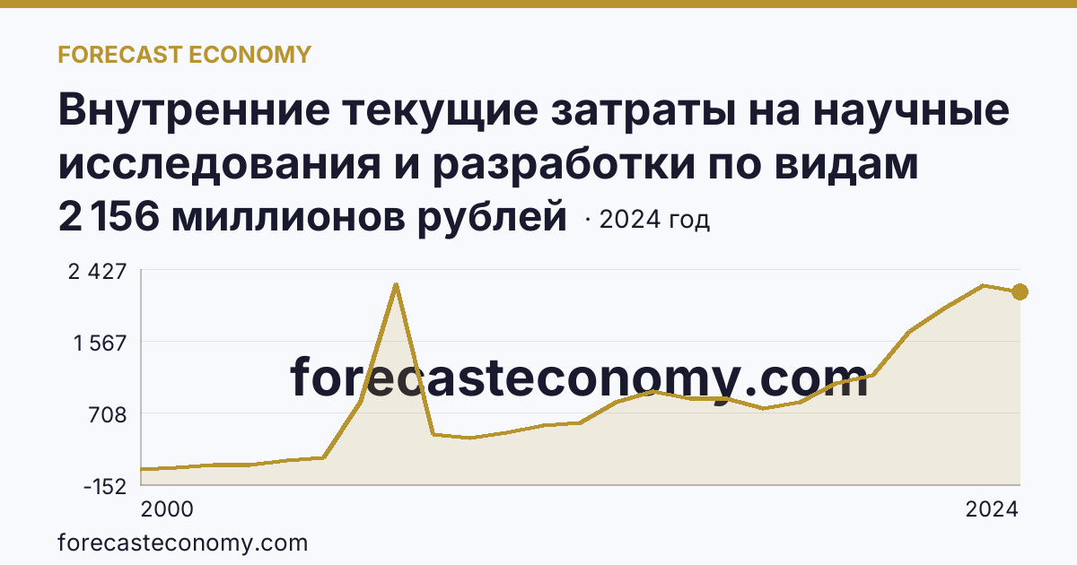 Внутренние текущие затраты на научные исследования и разработки по видам работ — фундаментальные исследования — Тюменская область: график динамики 2000–2024, последнее значение 2 156 миллионов рублей