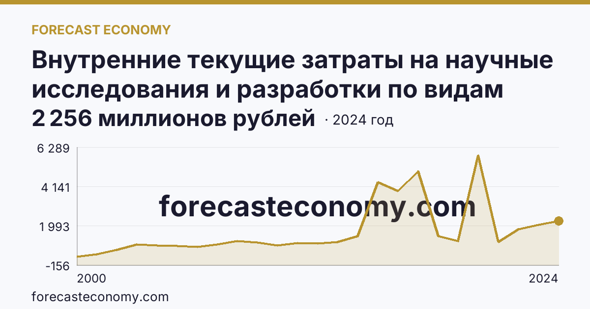 Внутренние текущие затраты на научные исследования и разработки по видам работ — прикладные исследования — Тюменская область: график динамики 2000–2024, последнее значение 2 256 миллионов рублей
