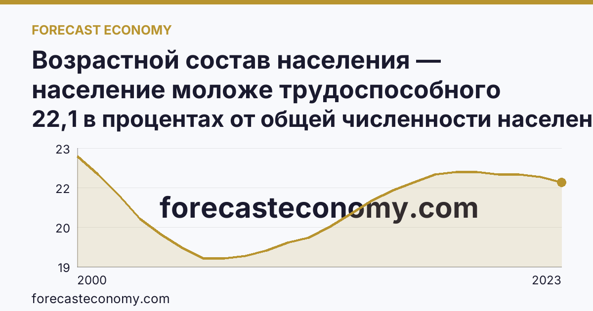 Возрастной состав населения — население моложе трудоспособного возраста — Тюменская область: график динамики 2000–2023, последнее значение 22,1 в процентах от общей численности населения