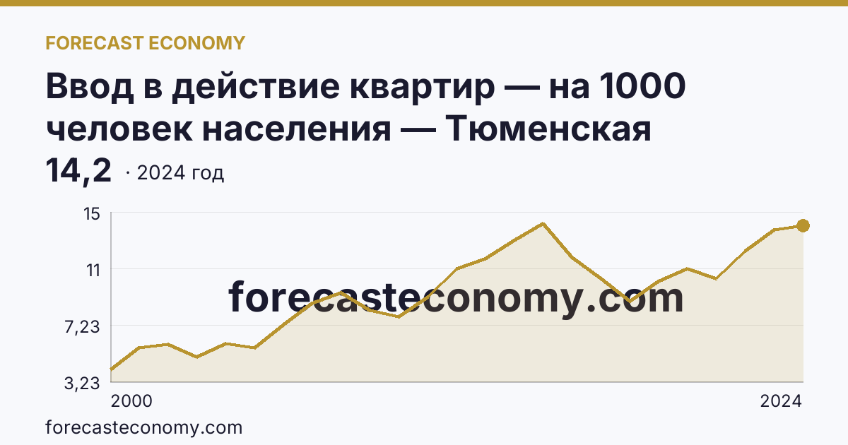 Ввод в действие квартир — на 1000 человек населения — Тюменская область: график динамики 2000–2024, последнее значение 14,2