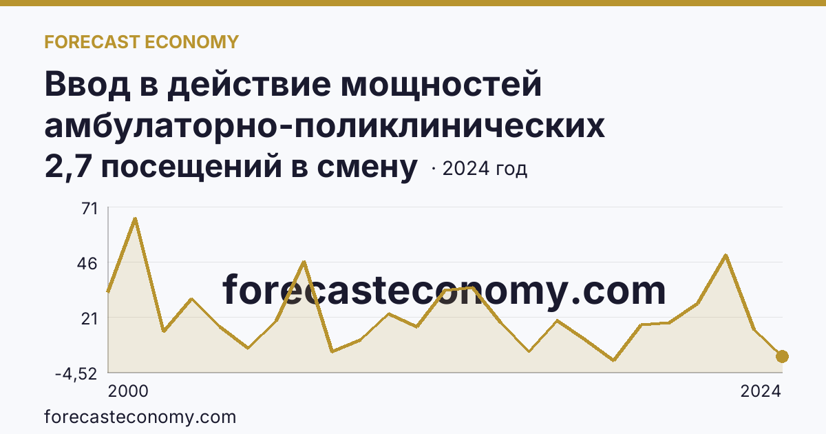 Ввод в действие мощностей амбулаторно-поликлинических организаций — на 100000 человек населения — Тюменская область: график динамики 2000–2024, последнее значение 2,7 посещений в смену