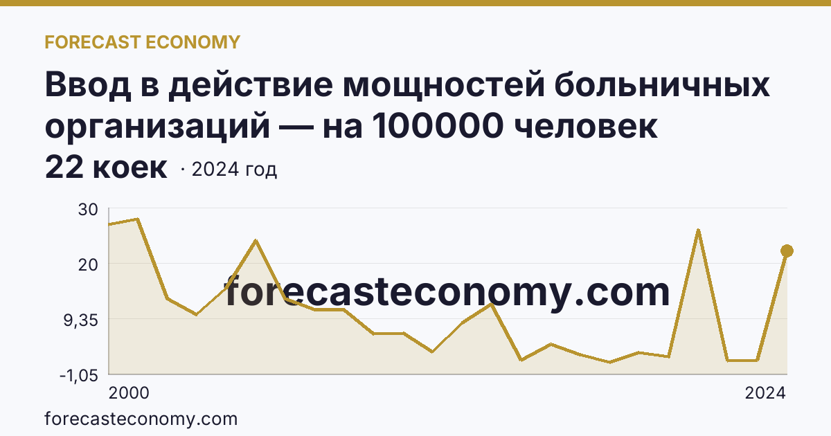 Ввод в действие мощностей больничных организаций — на 100000 человек населения — Тюменская область: график динамики 2000–2024, последнее значение 22 коек