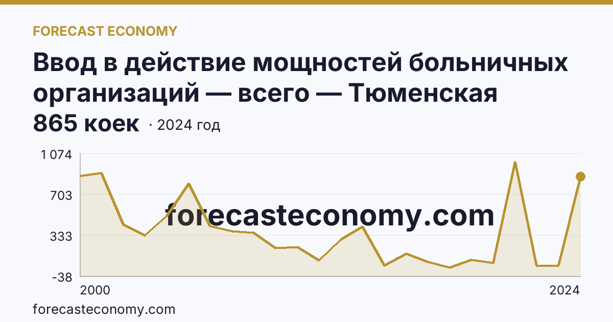 Ввод в действие мощностей больничных организаций — всего — Тюменская область: график динамики 2000–2024, последнее значение 865 коек