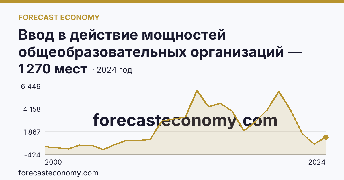 Ввод в действие мощностей общеобразовательных организаций — дошкольные образовательные организации — Тюменская область: график динамики 2000–2024, последнее значение 1 270 мест