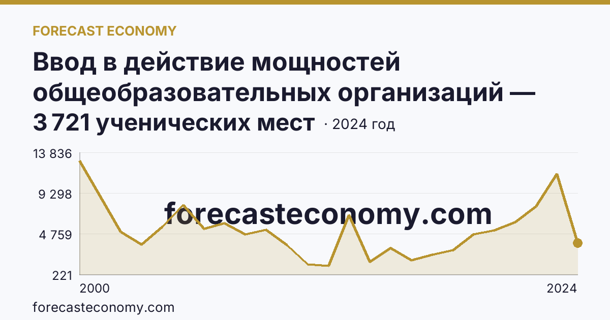 Ввод в действие мощностей общеобразовательных организаций — общеобразовательные организации — Тюменская область: график динамики 2000–2024, последнее значение 3 721 ученических мест