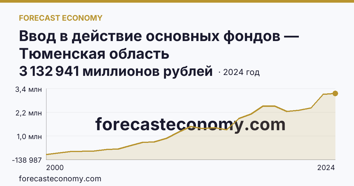 Ввод в действие основных фондов — Тюменская область: график динамики 2000–2024, последнее значение 3 132 941 миллионов рублей