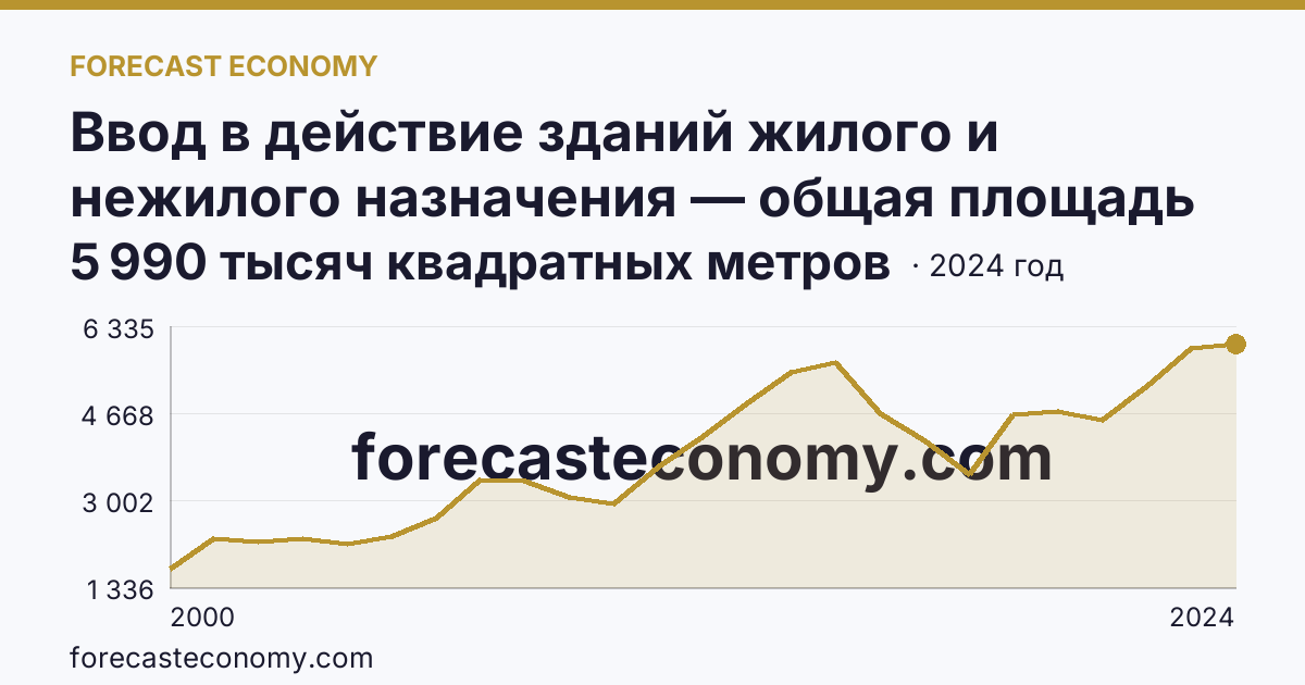 Ввод в действие зданий жилого и нежилого назначения — общая площадь зданий — Тюменская область: график динамики 2000–2024, последнее значение 5 990 тысяч квадратных метров