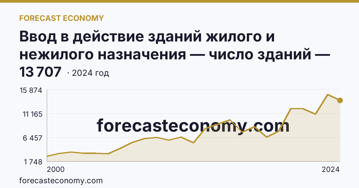 Ввод в действие зданий жилого и нежилого назначения — число зданий — Тюменская область: график динамики 2000–2024, последнее значение 13 707
