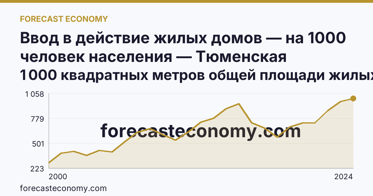 Ввод в действие жилых домов — на 1000 человек населения — Тюменская область: график динамики 2000–2024, последнее значение 1 000 квадратных метров общей площади жилых помещений
