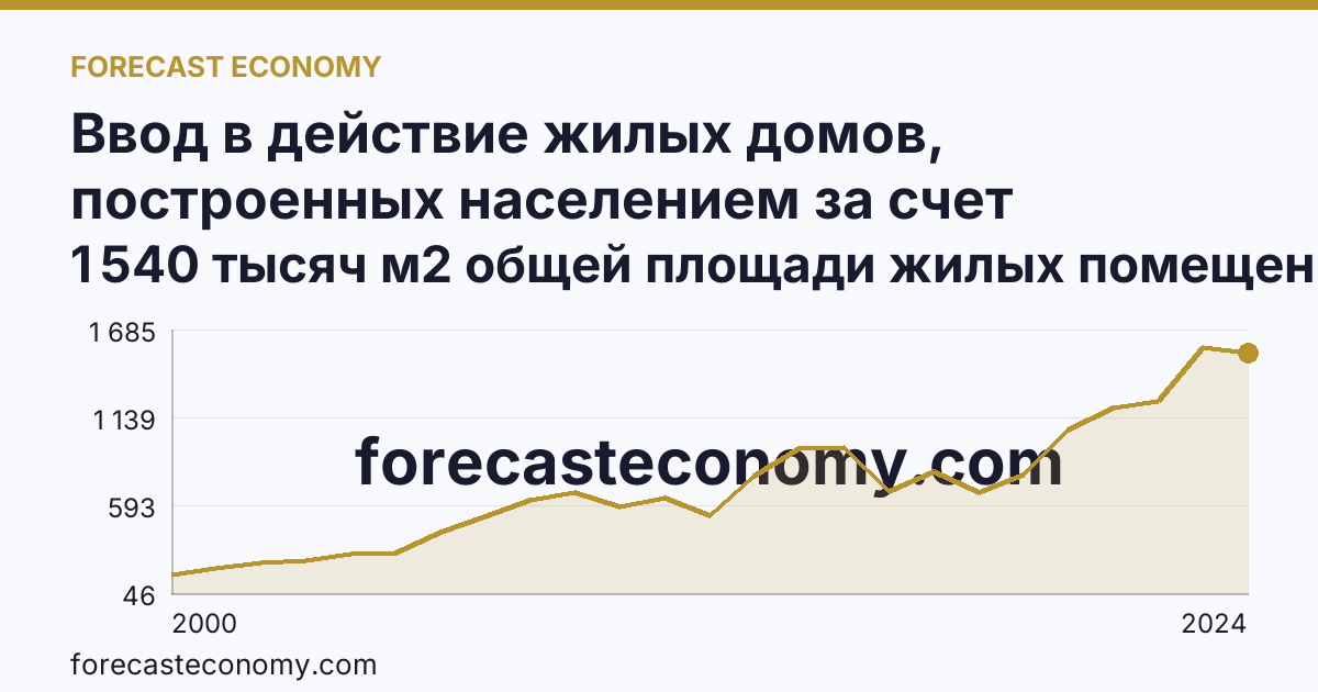 Ввод в действие жилых домов, построенных населением за счет собственных и привлеченных средств — Тюменская область: график динамики 2000–2024, последнее значение 1 540 тысяч м2 общей площади жилых помещений