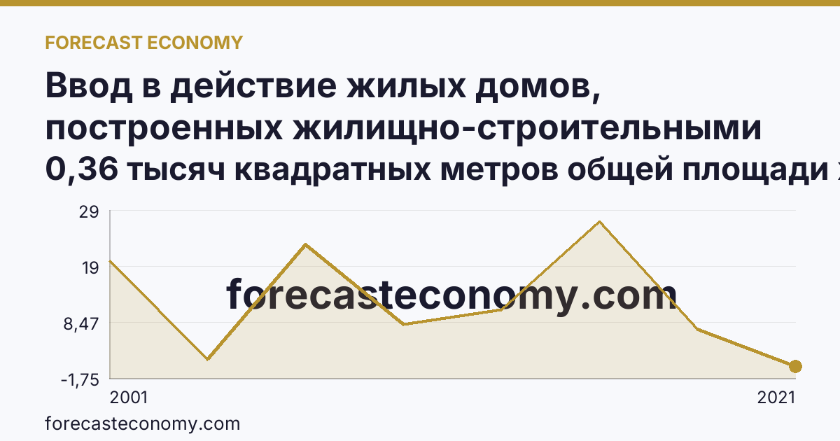 Ввод в действие жилых домов, построенных жилищно-строительными кооперативами — Тюменская область: график динамики 2001–2021, последнее значение 0,36 тысяч квадратных метров общей площади жилых помещений