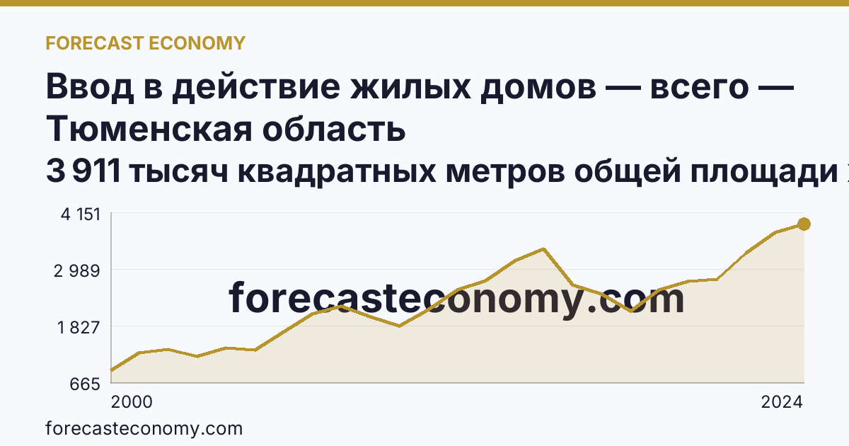 Ввод в действие жилых домов — всего — Тюменская область: график динамики 2000–2024, последнее значение 3 911 тысяч квадратных метров общей площади жилых помещений