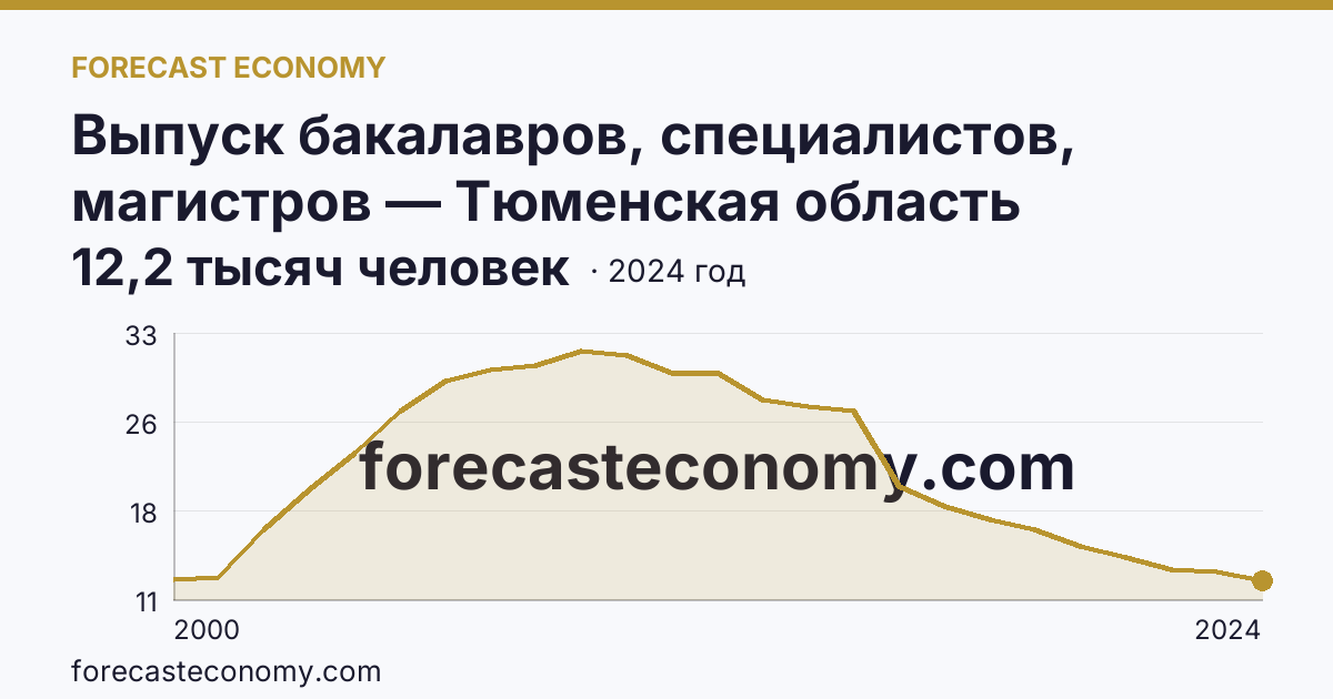 Выпуск бакалавров, специалистов, магистров — Тюменская область: график динамики 2000–2024, последнее значение 12,2 тысяч человек