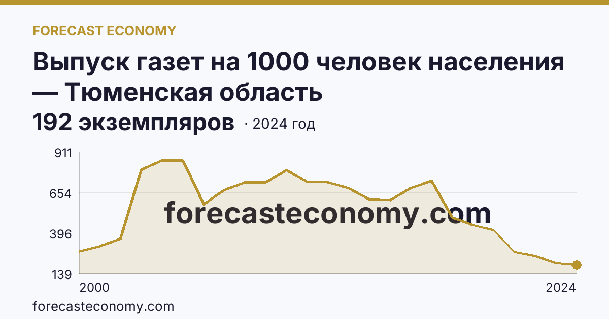 Выпуск газет на 1000 человек населения — Тюменская область: график динамики 2000–2024, последнее значение 192 экземпляров