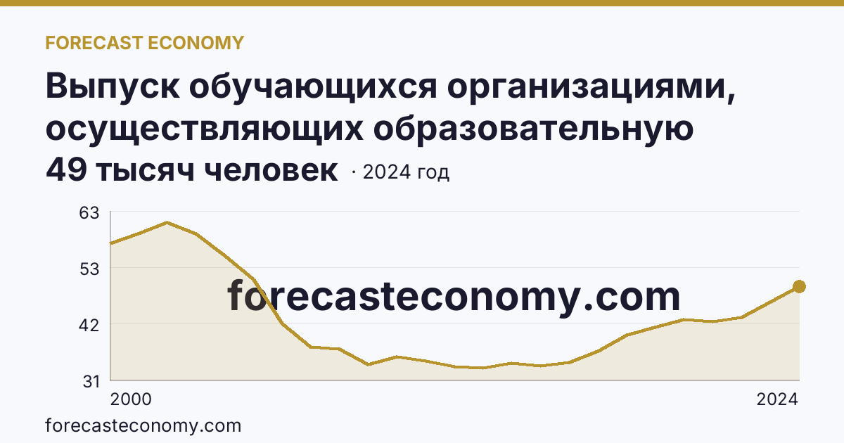 Выпуск обучающихся организациями, осуществляющих образовательную деятельность по образовательным программам начального, основного и среднего общего образования — выпуск обучающихся с аттестатом об основном общем образовании — Тюменская область: график динамики 2000–2024, последнее значение 49 тысяч человек