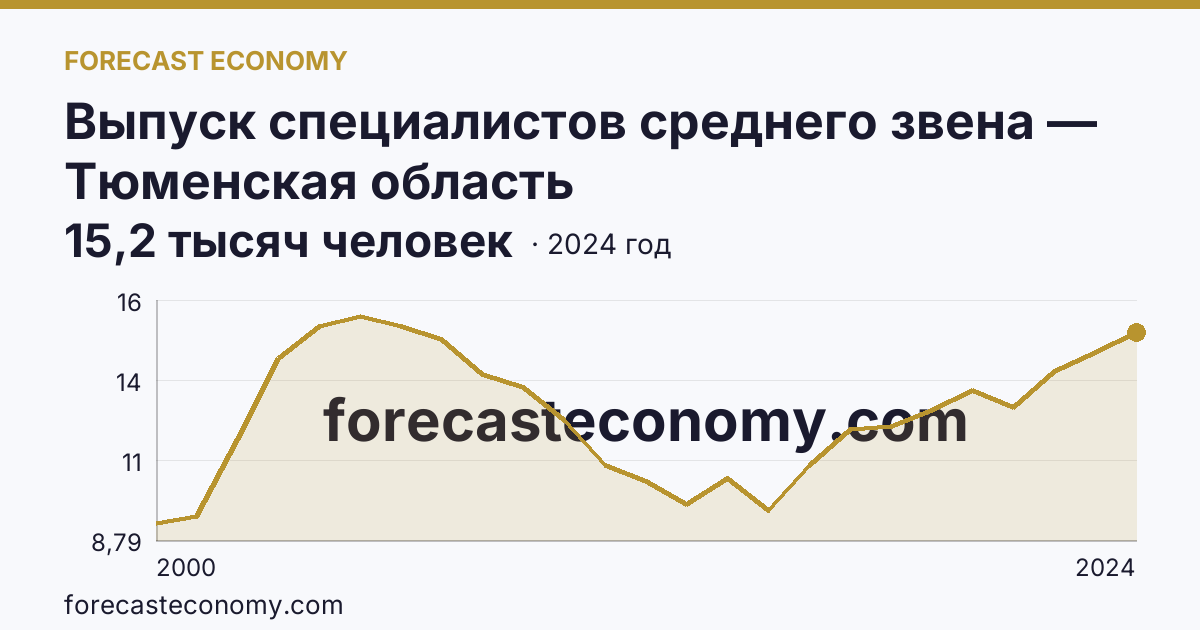 Выпуск специалистов среднего звена — Тюменская область: график динамики 2000–2024, последнее значение 15,2 тысяч человек