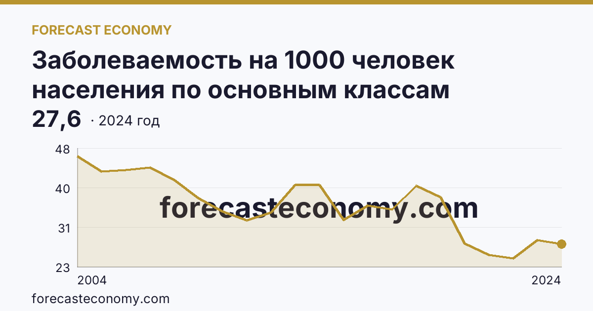 Заболеваемость на 1000 человек населения по основным классам болезней — болезни органов пищеварения — Тюменская область: график динамики 2004–2024, последнее значение 27,6