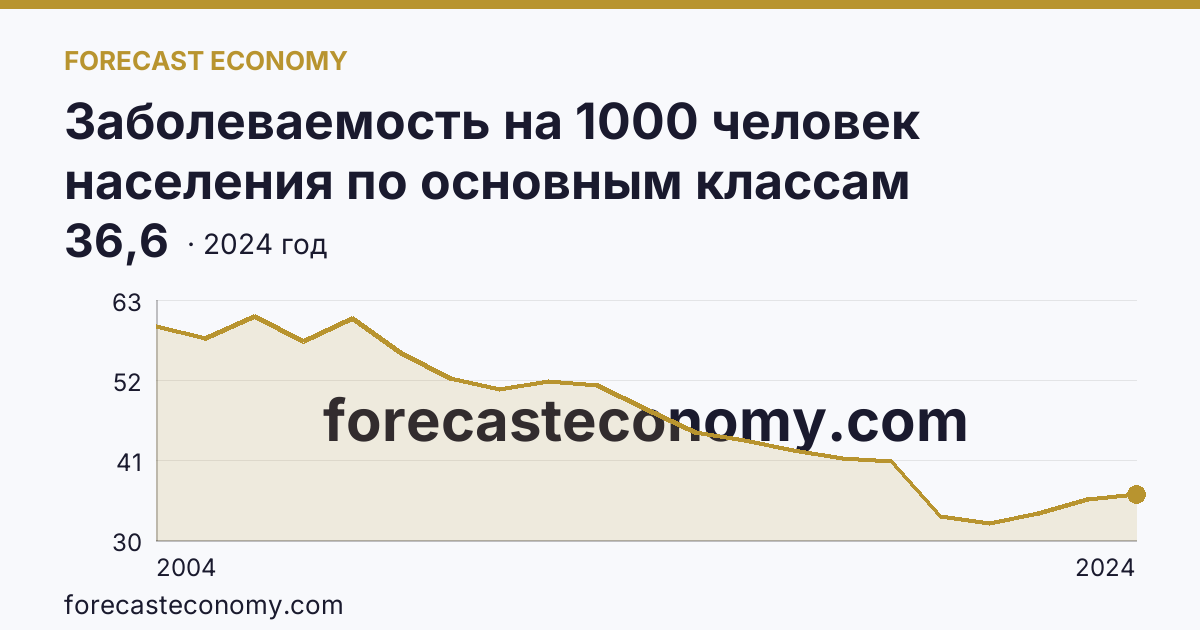 Заболеваемость на 1000 человек населения по основным классам болезней — болезни кожи и подкожной клетчатки — Тюменская область: график динамики 2004–2024, последнее значение 36,6