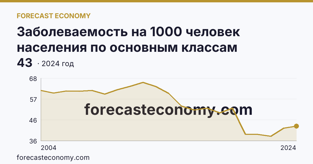 Заболеваемость на 1000 человек населения по основным классам болезней — болезни мочеполовой системы — Тюменская область: график динамики 2004–2024, последнее значение 43