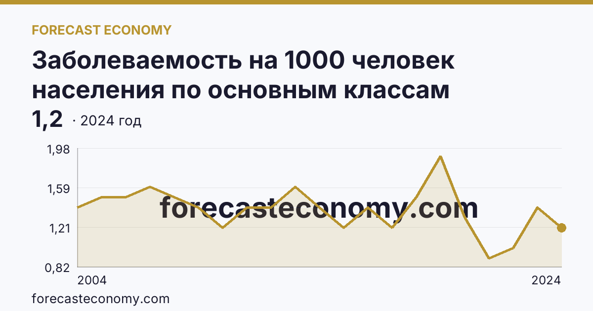 Заболеваемость на 1000 человек населения по основным классам болезней — врожденные аномалии (пороки развития), деформации и хромосомные нарушения — Тюменская область: график динамики 2004–2024, последнее значение 1,2