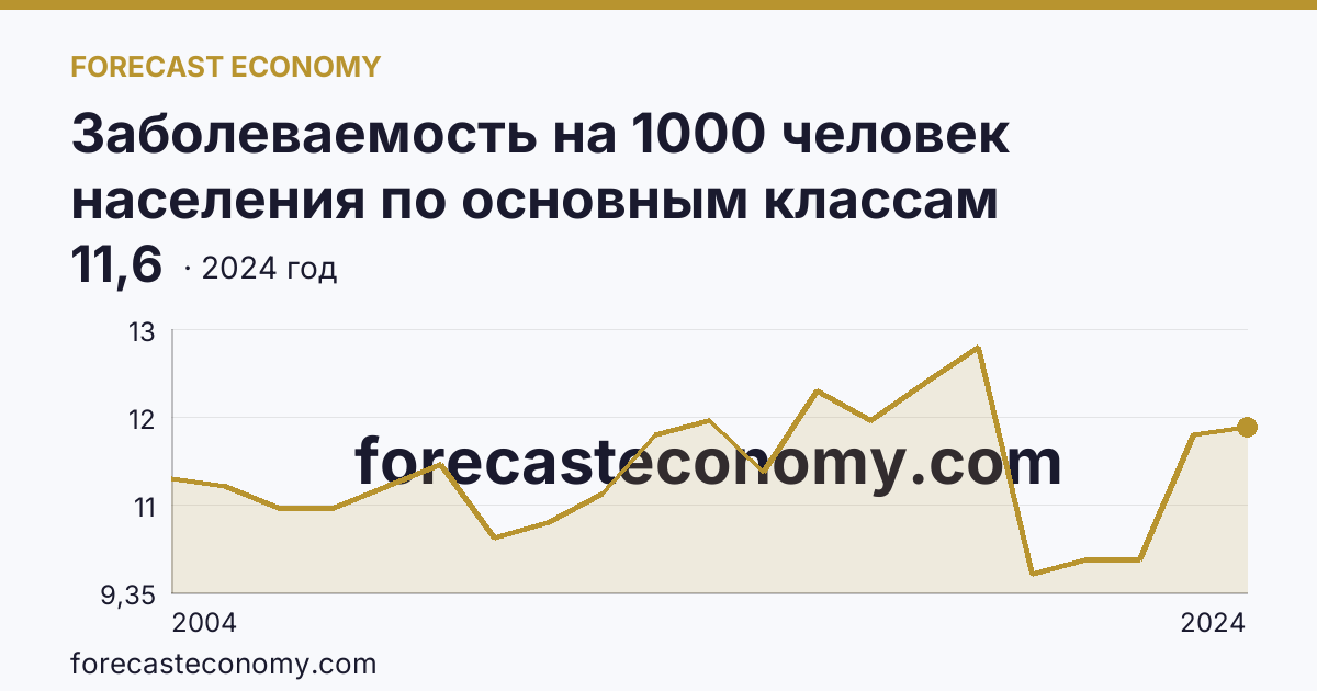 Заболеваемость на 1000 человек населения по основным классам болезней — новообразования — Тюменская область: график динамики 2004–2024, последнее значение 11,6