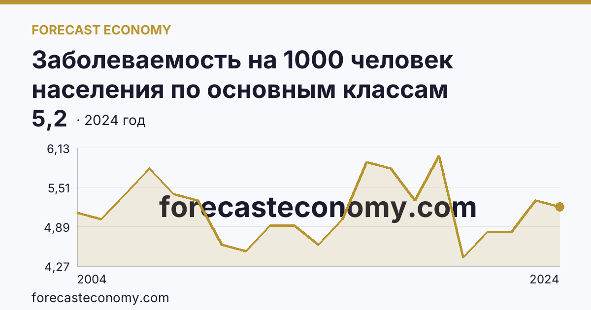 Заболеваемость на 1000 человек населения по основным классам болезней — болезни крови, кроветворных органов и отдельные нарушения, вовлекающие иммунный механизм — Тюменская область: график динамики 2004–2024, последнее значение 5,2