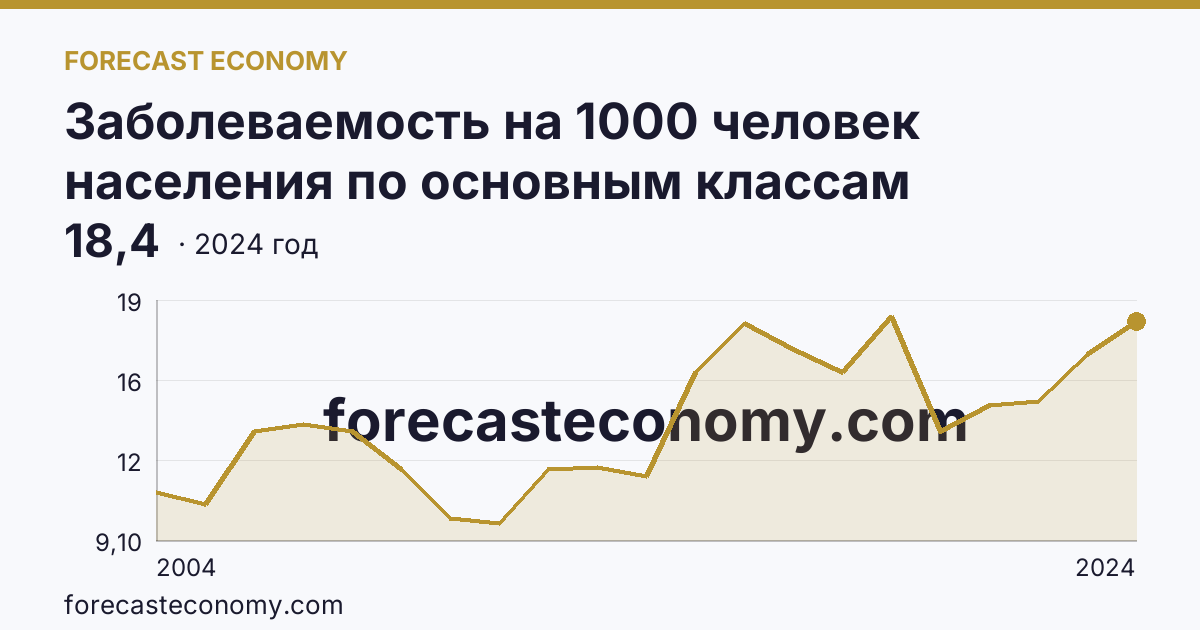 Заболеваемость на 1000 человек населения по основным классам болезней — болезни эндокринной системы, расстройства питания и нарушения обмена веществ — Тюменская область: график динамики 2004–2024, последнее значение 18,4