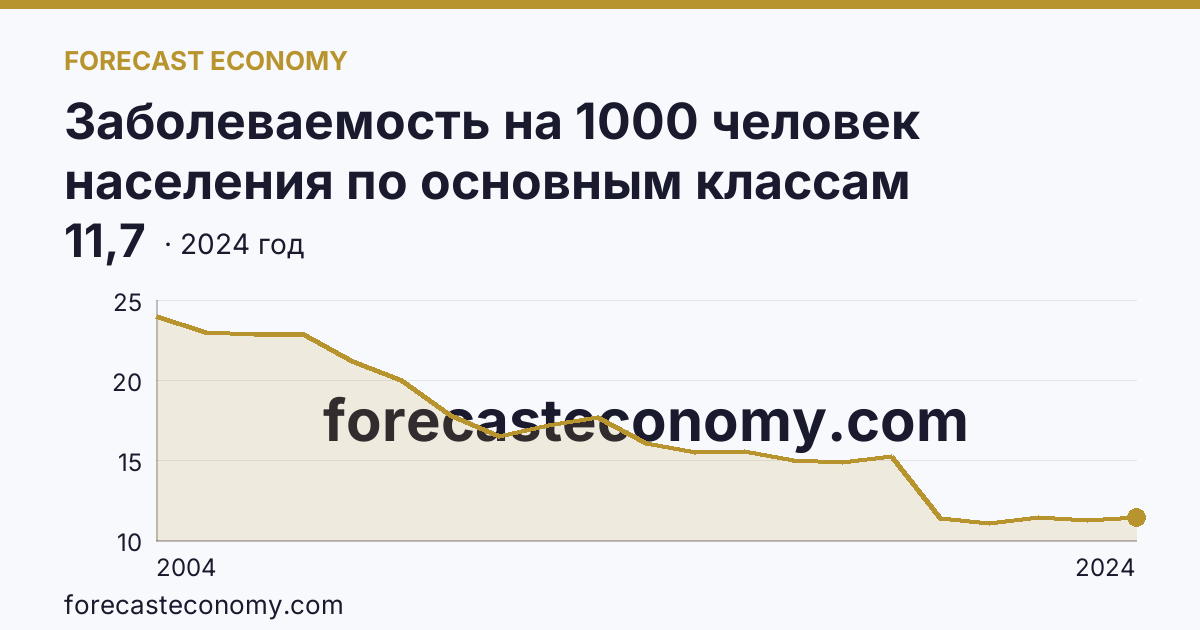 Заболеваемость на 1000 человек населения по основным классам болезней — болезни нервной системы — Тюменская область: график динамики 2004–2024, последнее значение 11,7