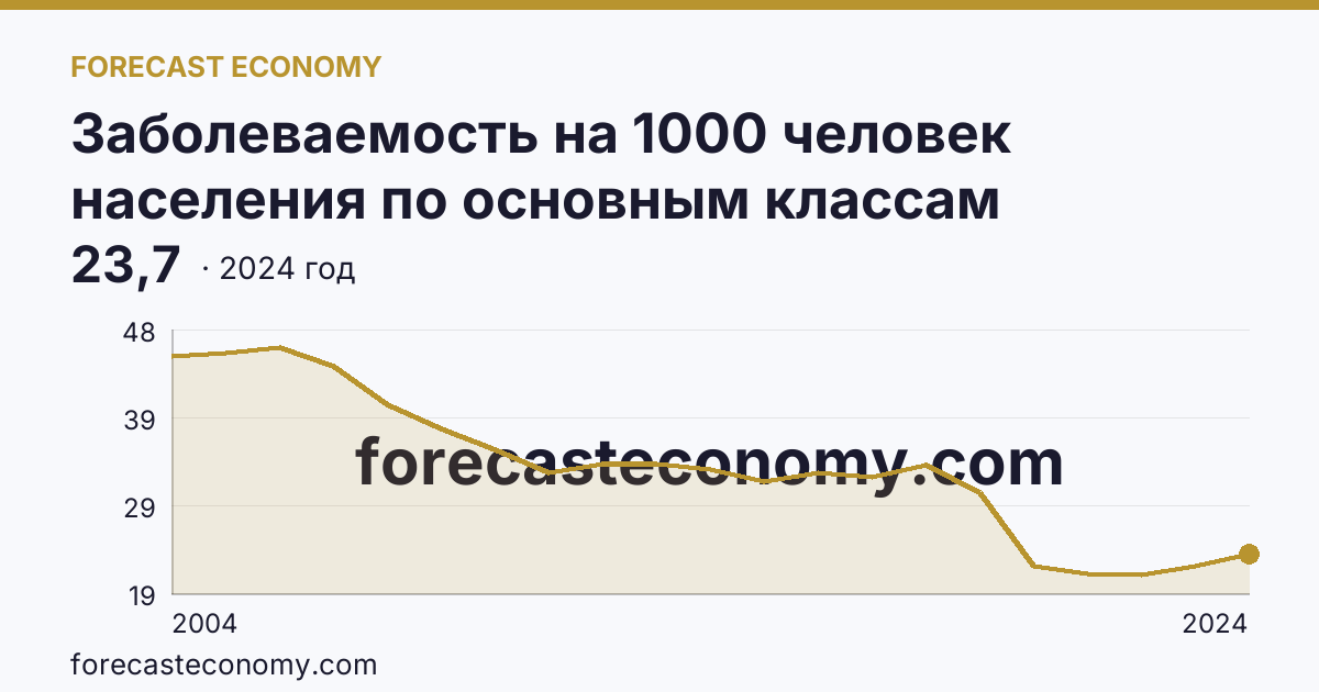 Заболеваемость на 1000 человек населения по основным классам болезней — болезни глаза и его придаточного аппарата — Тюменская область: график динамики 2004–2024, последнее значение 23,7