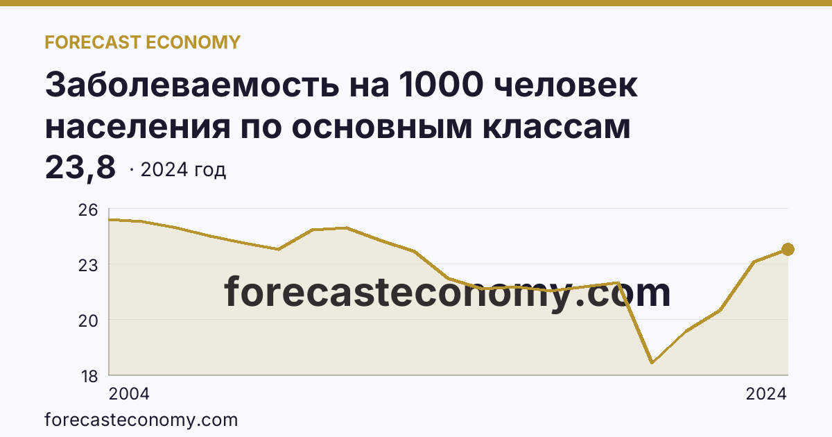 Заболеваемость на 1000 человек населения по основным классам болезней — болезни уха и сосцевидного отростка — Тюменская область: график динамики 2004–2024, последнее значение 23,8