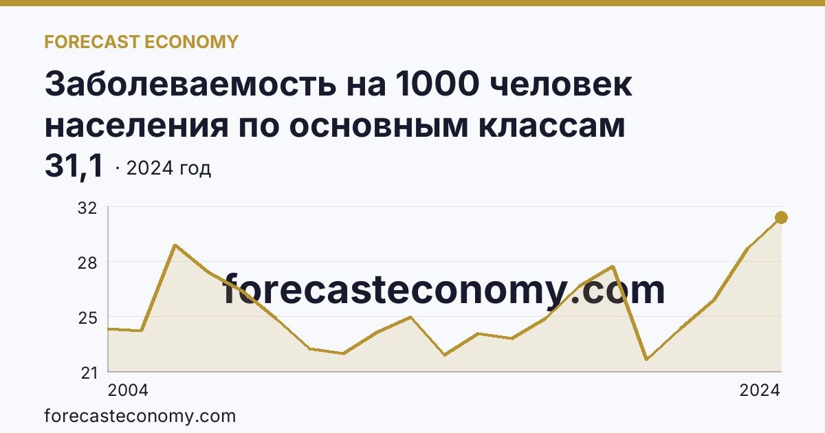 Заболеваемость на 1000 человек населения по основным классам болезней — болезни системы кровообращения — Тюменская область: график динамики 2004–2024, последнее значение 31,1