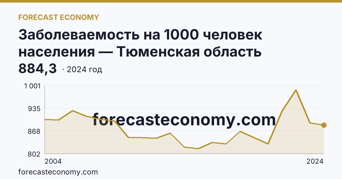 Заболеваемость на 1000 человек населения — Тюменская область: график динамики 2004–2024, последнее значение 884,3