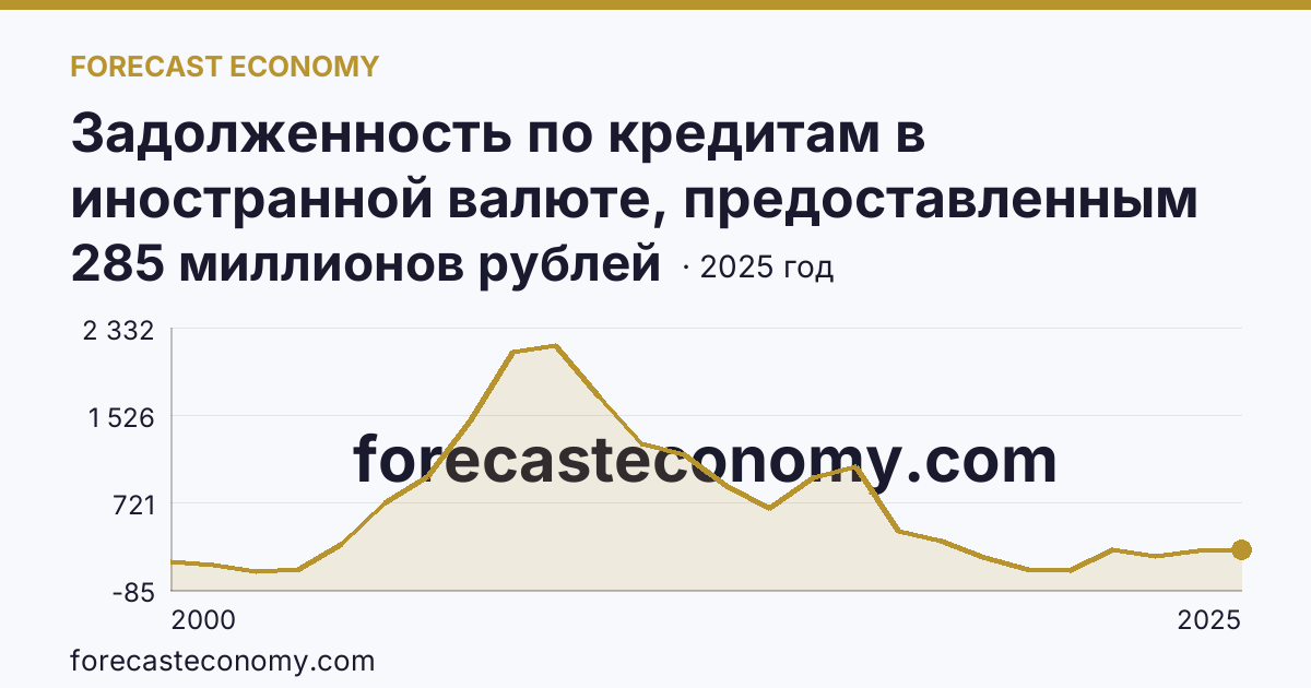 Задолженность по кредитам в иностранной валюте, предоставленным кредитными организациями физическим лицам — всего — Тюменская область: график динамики 2000–2025, последнее значение 285 миллионов рублей