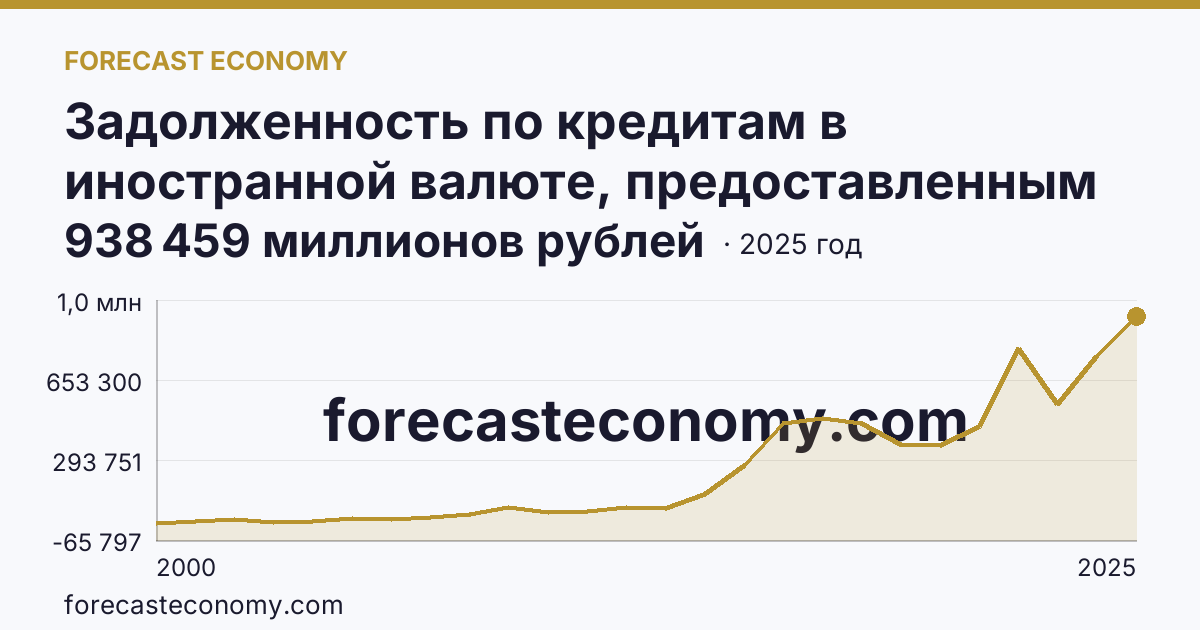 Задолженность по кредитам в иностранной валюте, предоставленным кредитными организациями юридическим лицам — Тюменская область: график динамики 2000–2025, последнее значение 938 459 миллионов рублей