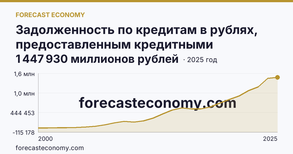 Задолженность по кредитам в рублях, предоставленным кредитными организациями физическим лицам — всего — Тюменская область: график динамики 2000–2025, последнее значение 1 447 930 миллионов рублей