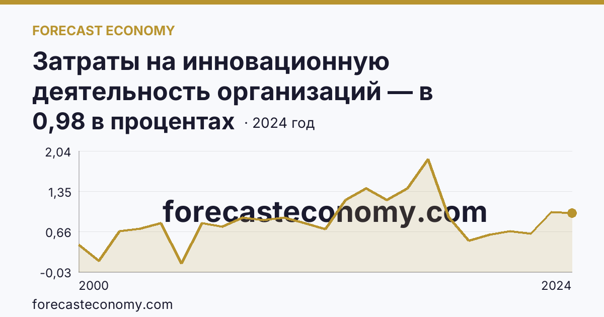 Затраты на инновационную деятельность организаций — в процентах от общего объема отгруженных товаров, выполненных работ, услуг — Тюменская область: график динамики 2000–2024, последнее значение 0,98 в процентах