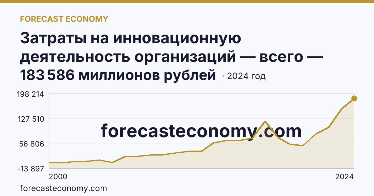Затраты на инновационную деятельность организаций — всего — Тюменская область: график динамики 2000–2024, последнее значение 183 586 миллионов рублей