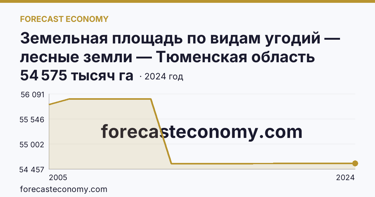 Земельная площадь по видам угодий — лесные земли — Тюменская область: график динамики 2005–2024, последнее значение 54 575 тысяч га