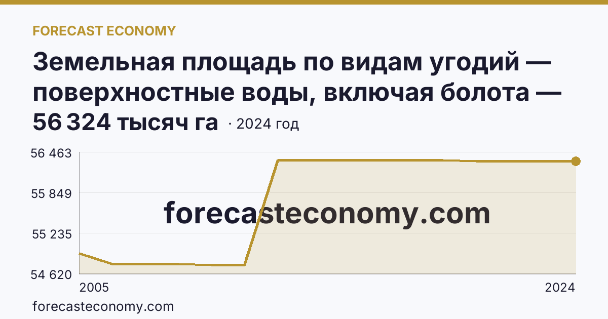 Земельная площадь по видам угодий — поверхностные воды, включая болота — Тюменская область: график динамики 2005–2024, последнее значение 56 324 тысяч га