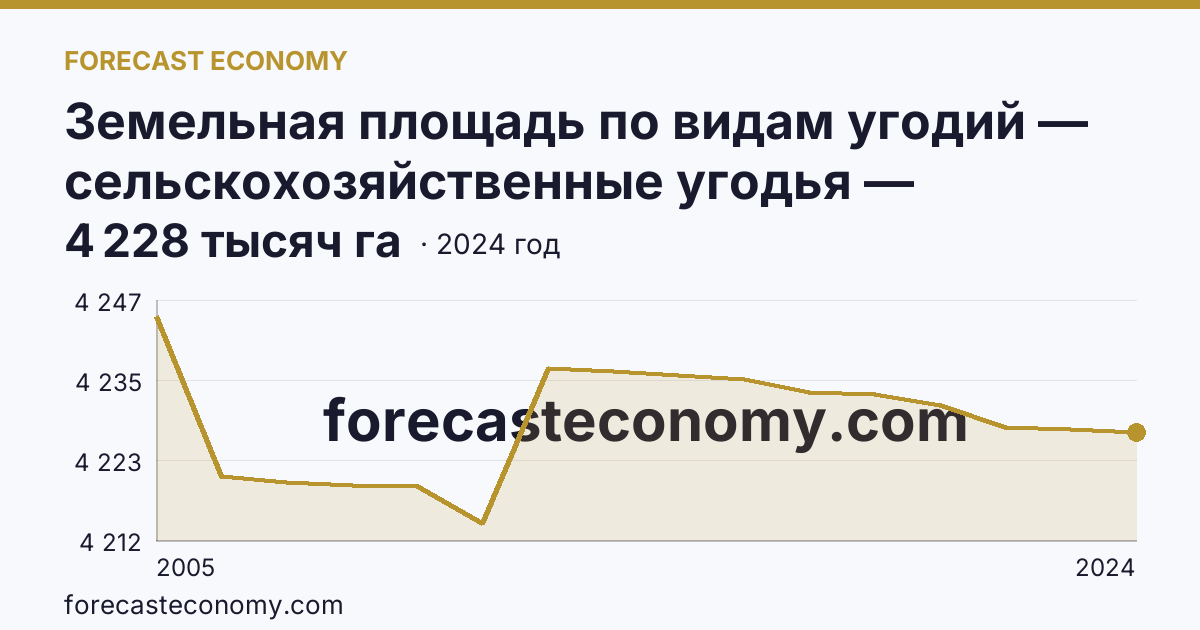 Земельная площадь по видам угодий — сельскохозяйственные угодья — Тюменская область: график динамики 2005–2024, последнее значение 4 228 тысяч га