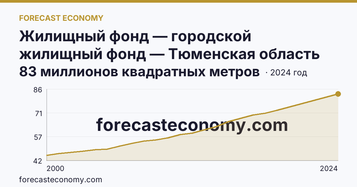 Жилищный фонд — городской жилищный фонд — Тюменская область: график динамики 2000–2024, последнее значение 83 миллионов квадратных метров