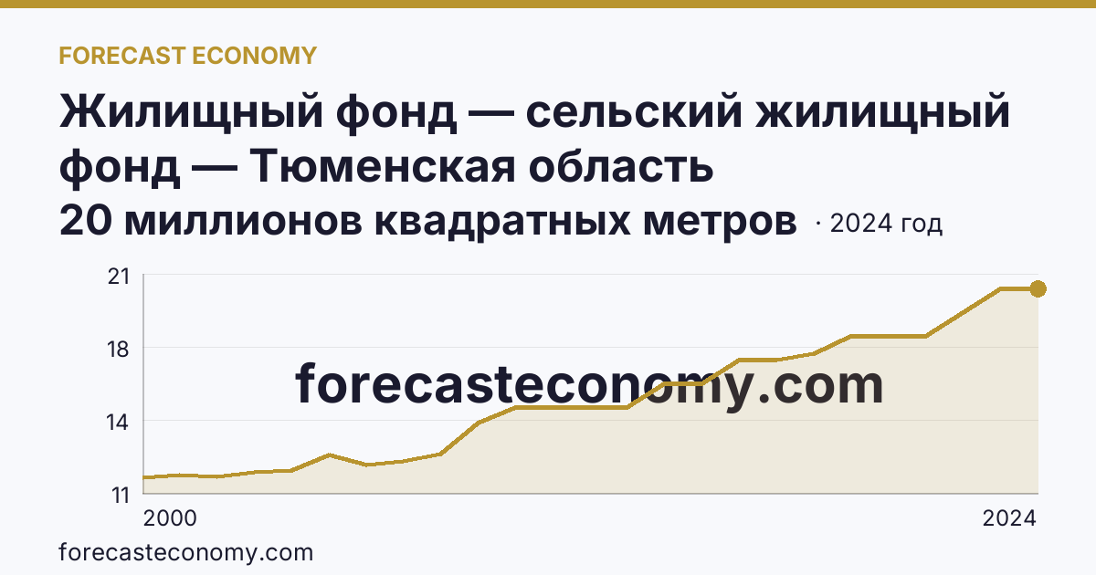 Жилищный фонд — сельский жилищный фонд — Тюменская область: график динамики 2000–2024, последнее значение 20 миллионов квадратных метров