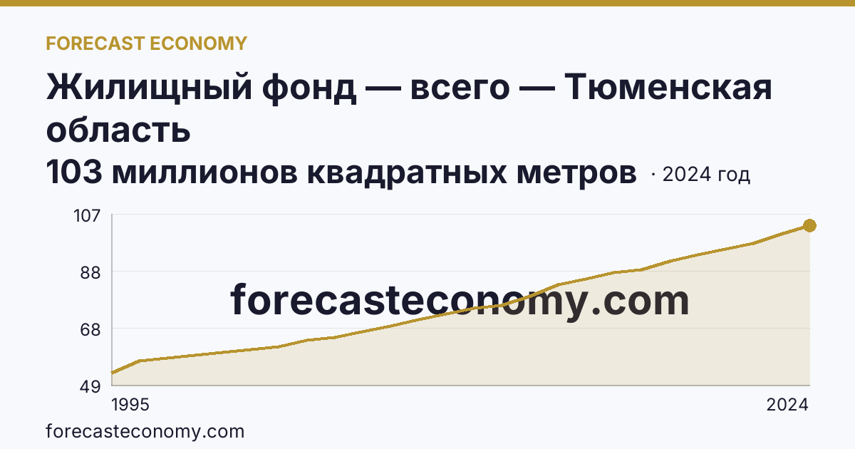 Жилищный фонд — всего — Тюменская область: график динамики 1995–2024, последнее значение 103 миллионов квадратных метров