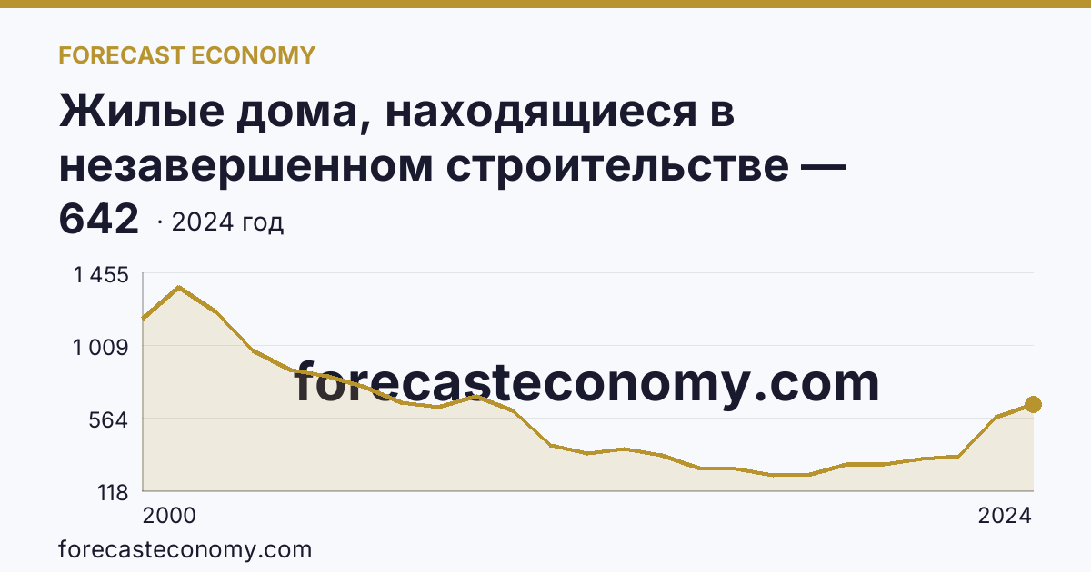 Жилые дома, находящиеся в незавершенном строительстве — Тюменская область: график динамики 2000–2024, последнее значение 642