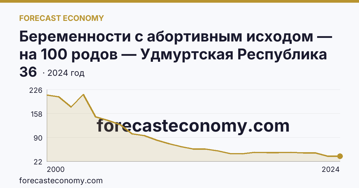 Беременности с абортивным исходом — на 100 родов — Удмуртская Республика: график динамики 2000–2024, последнее значение 36
