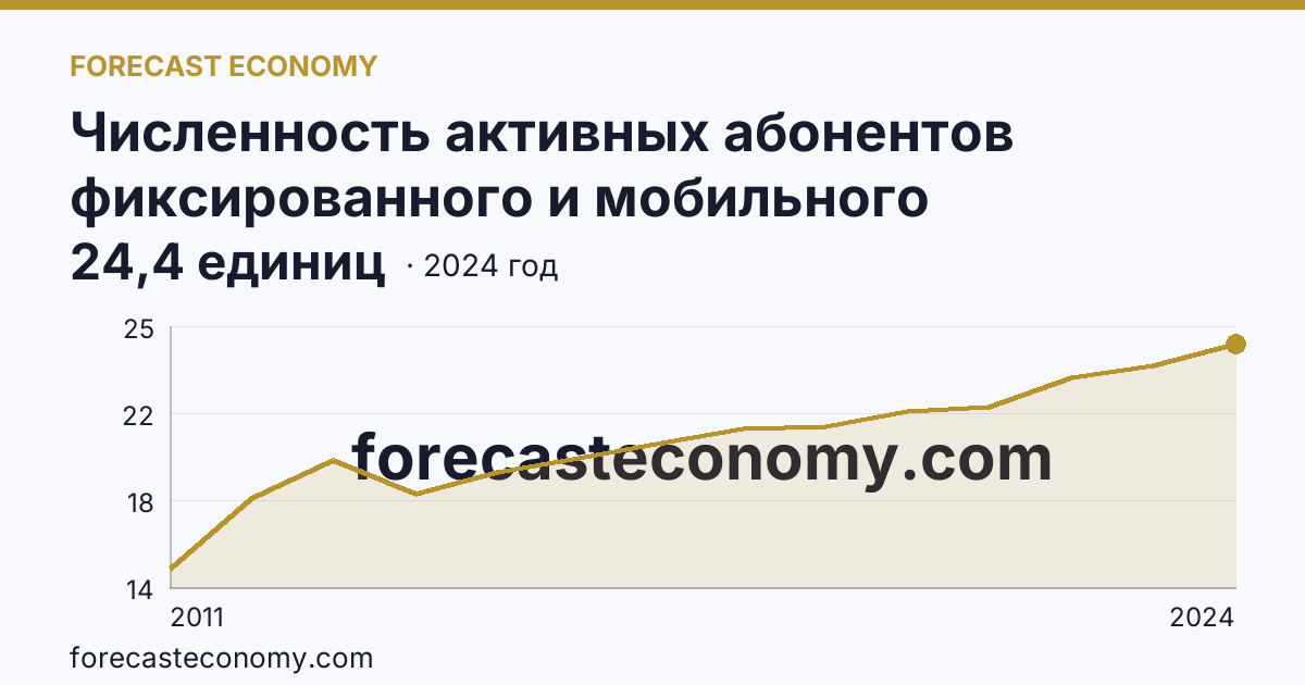 Численность активных абонентов фиксированного и мобильного широкополосного доступа к сети Интернет на 100 человек населения — численность активных абонентов фиксированного широкополосного доступа к сети Интернет — Удмуртская Республика: график динамики 2011–2024, последнее значение 24,4 единиц
