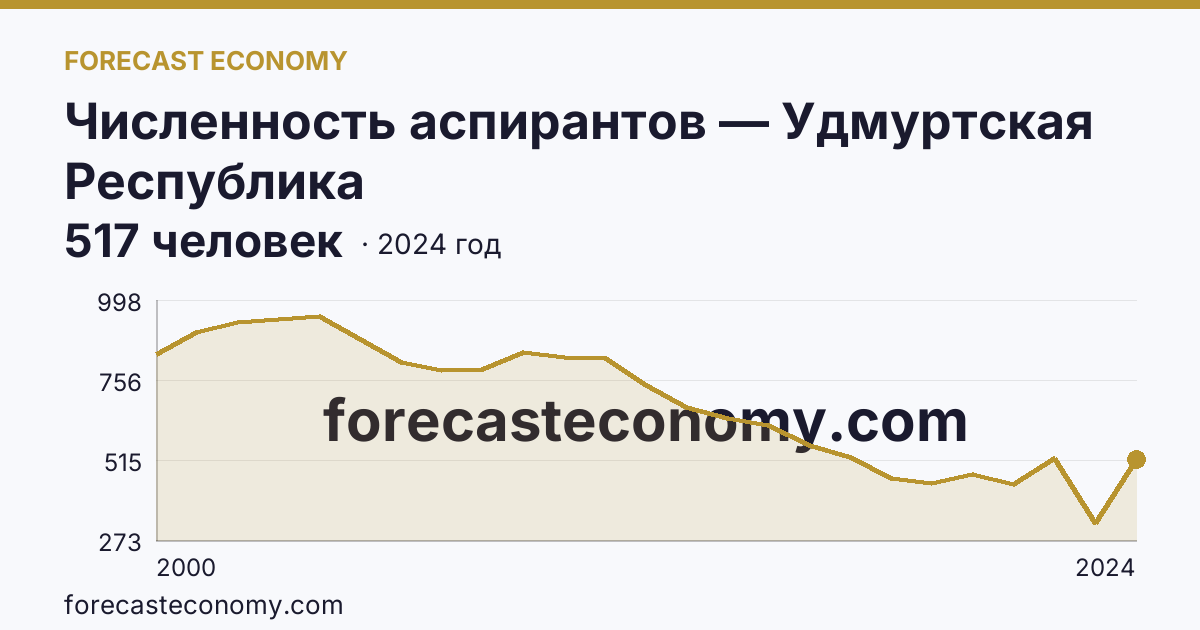 Численность аспирантов — Удмуртская Республика: график динамики 2000–2024, последнее значение 517 человек