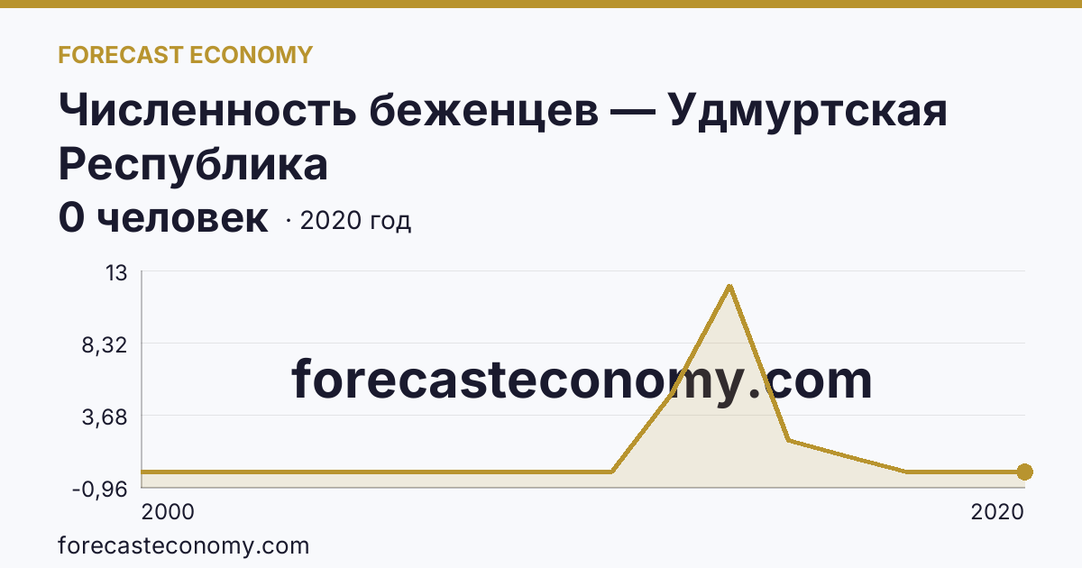 Численность беженцев — Удмуртская Республика: график динамики 2000–2020, последнее значение 0 человек