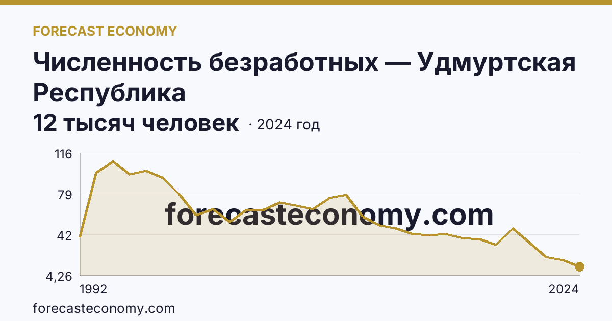 Численность безработных — Удмуртская Республика: график динамики 1992–2024, последнее значение 12 тысяч человек