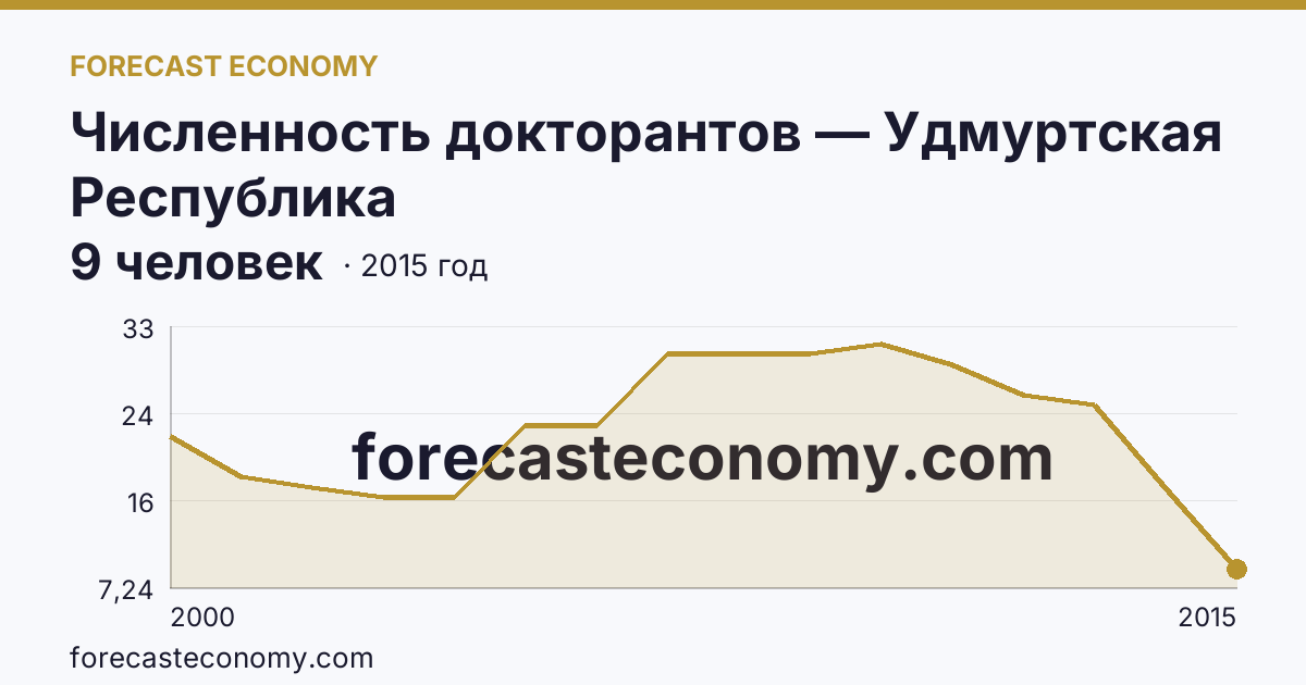 Численность докторантов — Удмуртская Республика: график динамики 2000–2015, последнее значение 9 человек
